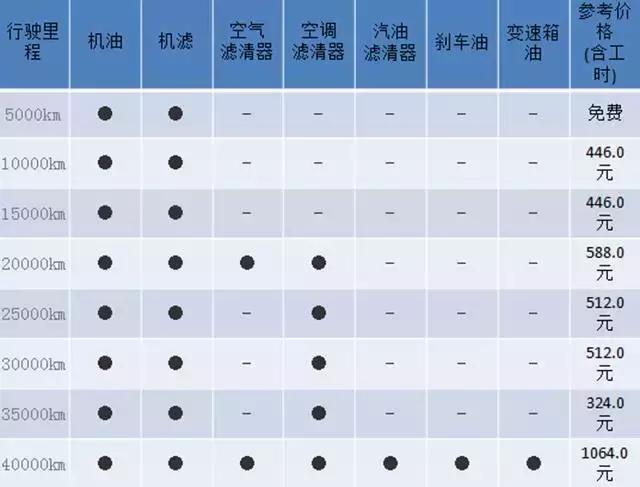 还买什么XR-V？这几款进口SUV不但不贵，保养成本还很低