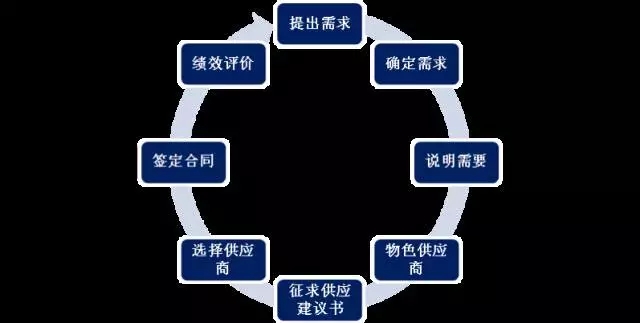 针对大客户采购的决策过程, 拓展大客户市场必须做好5项基础工作