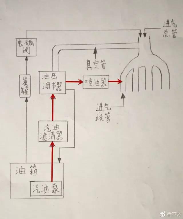 借网红"速马力"浅析汽车燃油供给系统