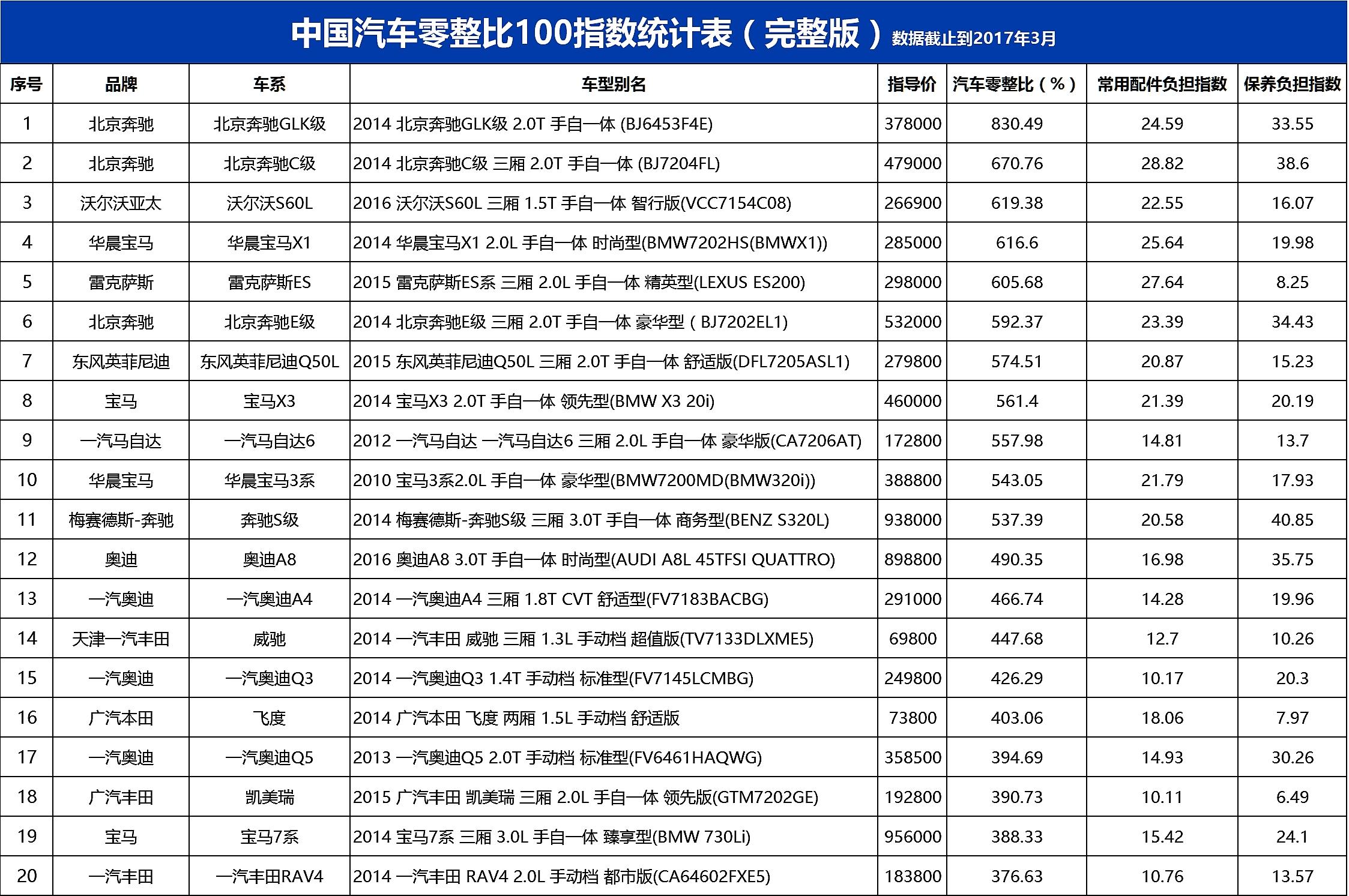 汽车零整比是什么鬼一辆奔驰拆了卖零件能换八辆