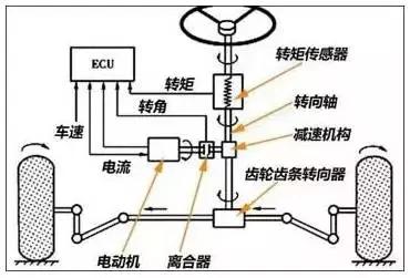 1,转向管柱不润滑,摩擦力大 2,检查转向助力油少了 3,检查万向节有