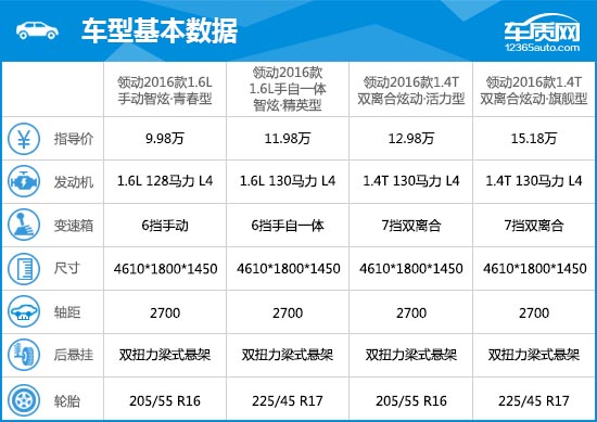 一,车型基本信息 2016款北京现代领动的配置较为实用,诸如前雾灯