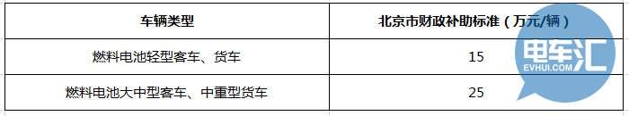 政策，新能源补贴政策,新能源商用车补贴政策，新能源商用车地方补贴政策