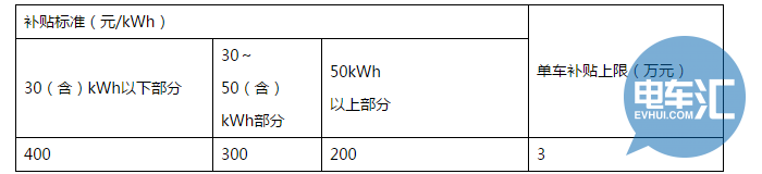 政策，新能源补贴政策,新能源商用车补贴政策，新能源商用车地方补贴政策