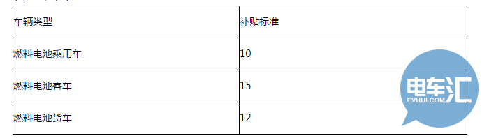 政策，新能源补贴政策,新能源商用车补贴政策，新能源商用车地方补贴政策