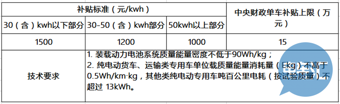 政策，新能源补贴政策,新能源商用车补贴政策，新能源商用车地方补贴政策