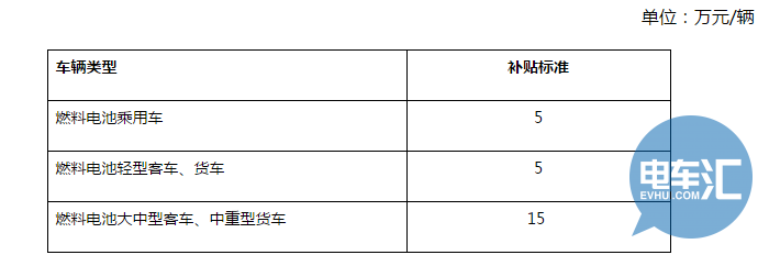 政策，新能源补贴政策,新能源商用车补贴政策，新能源商用车地方补贴政策