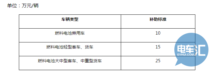 政策，新能源补贴政策,新能源商用车补贴政策，新能源商用车地方补贴政策