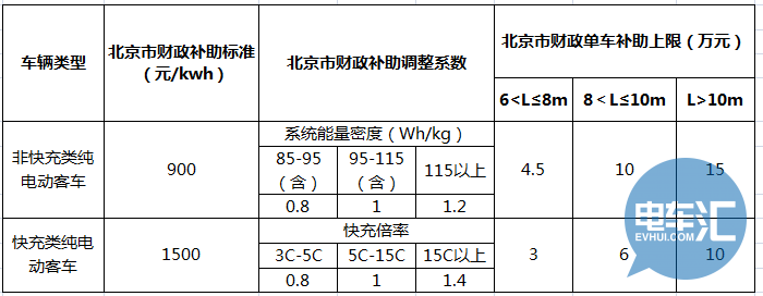 政策，新能源补贴政策,新能源商用车补贴政策，新能源商用车地方补贴政策