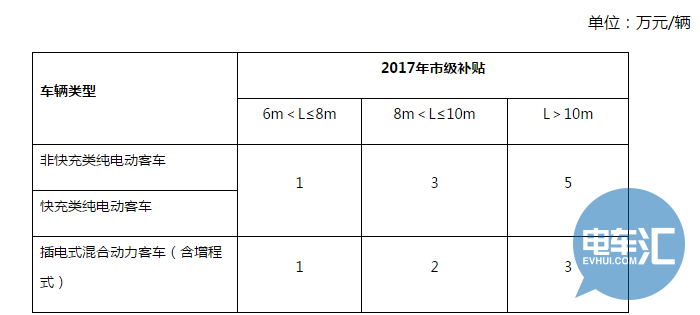 政策，新能源补贴政策,新能源商用车补贴政策，新能源商用车地方补贴政策