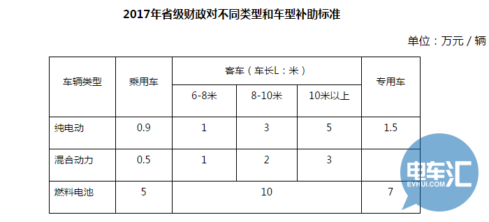 政策，新能源补贴政策,新能源商用车补贴政策，新能源商用车地方补贴政策