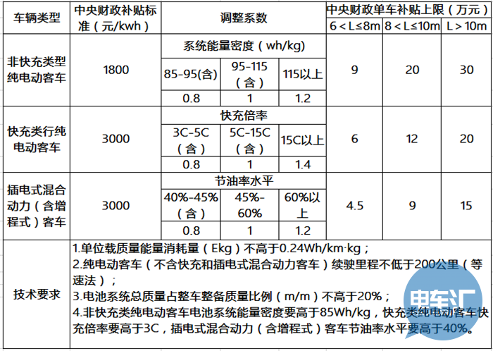 政策，新能源补贴政策,新能源商用车补贴政策，新能源商用车地方补贴政策