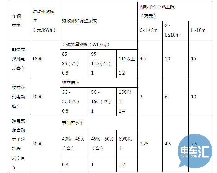 政策，新能源补贴政策,新能源商用车补贴政策，新能源商用车地方补贴政策