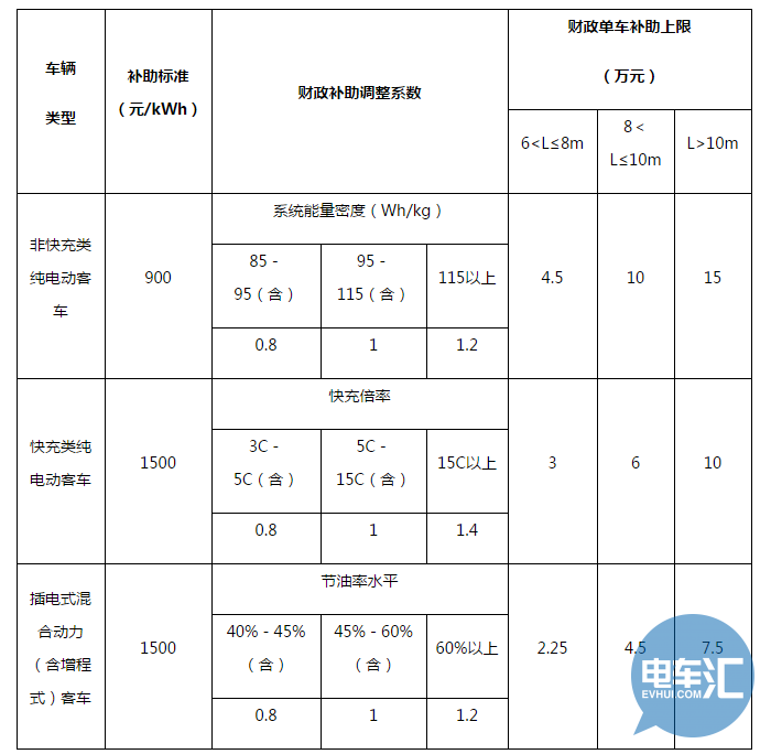 政策，新能源补贴政策,新能源商用车补贴政策，新能源商用车地方补贴政策