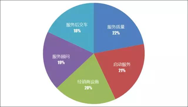 J.D.Power发布中国汽车售后服务满意度报告_