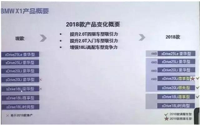 2018款宝马X1上市 1.5T车型增配价不变_有车