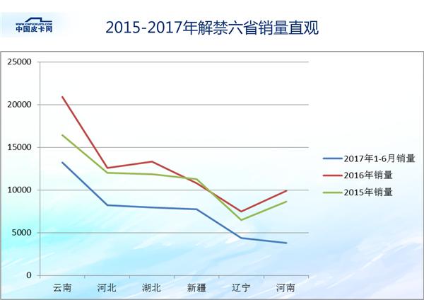 解禁政策有效吗?皮卡终端销量告诉你答案中国