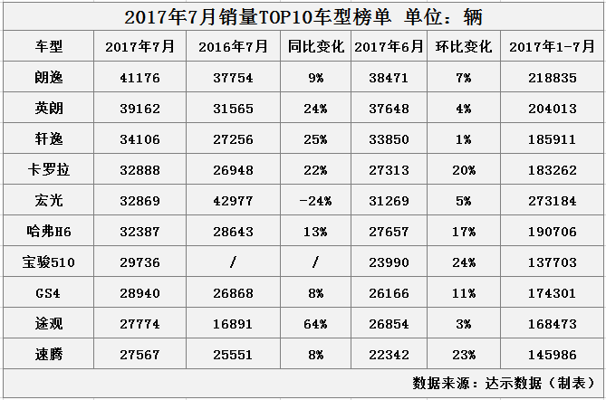 2017七月suv销量排行榜_7月SUV销量排行,本田成大赢家,国产SUV下滑明显