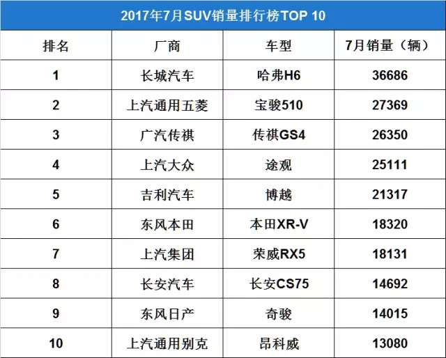 ​哈弗H6与宝骏510传祺GS4混战后为何仍拔头筹