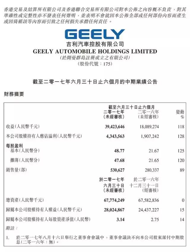 吉利发布半年财报,上半年总收入高达394.2亿元