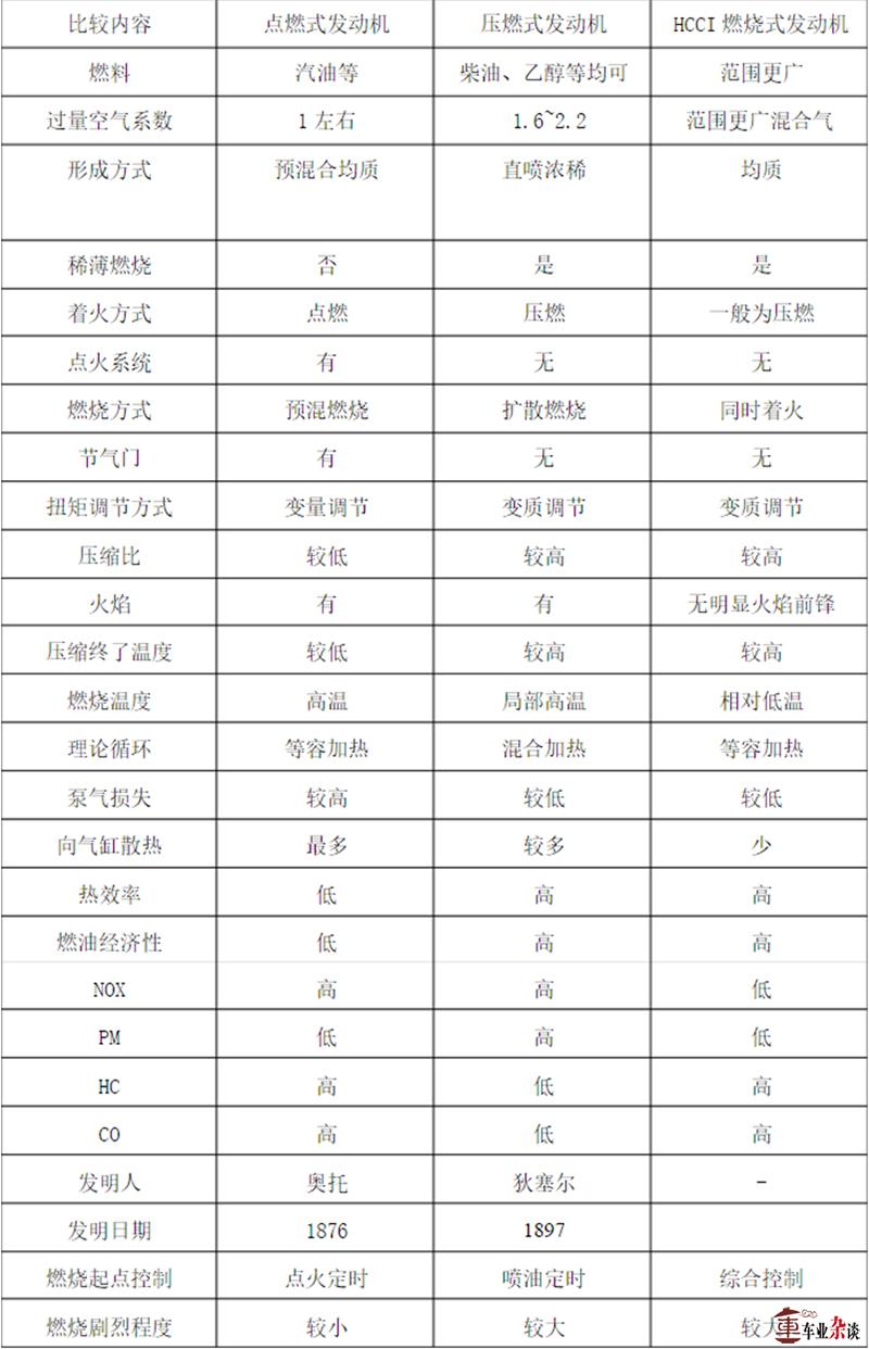 技术疯子马自达又来了,HCCI到底是什么东西