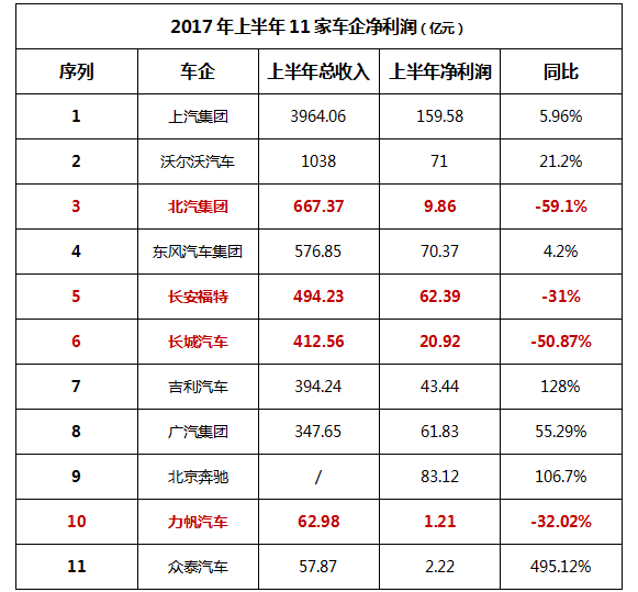 11家车企上半年净利润曝光！你猜，谁更能赚钱？