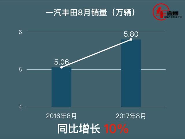 一汽丰田8月销量再涨10%,连续21月完成目标车