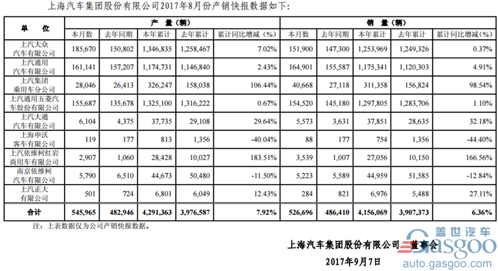 上汽集团8月销量达52.67万辆 通用占据第一盖