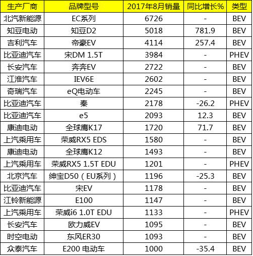 8月中国新能源汽车销售排名:吉利汽车排位急升