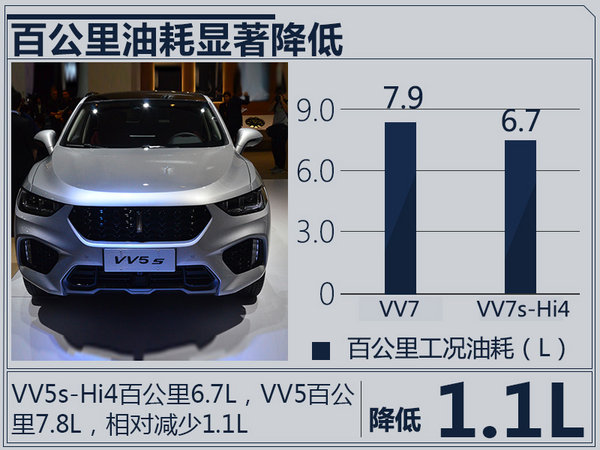 长城weyvv7vv5混动版发布油耗大降