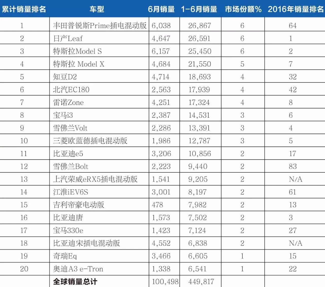 2017年上半年全球电动车品牌销量榜单top20