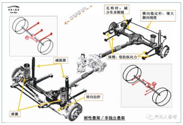 从技术角度客观解析汽车悬架，以后买车不会再被忽悠_汽车人参考_易车号-易车网