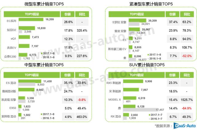 8月新能源车同比劲涨69% 自主品牌销量依然强