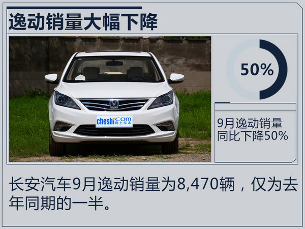 长安汽车9月销量大幅下降17% 轿车跌幅过半网