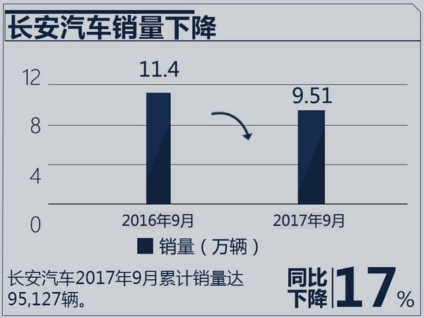 长安汽车9月销量大幅下降17% 轿车跌幅过半网