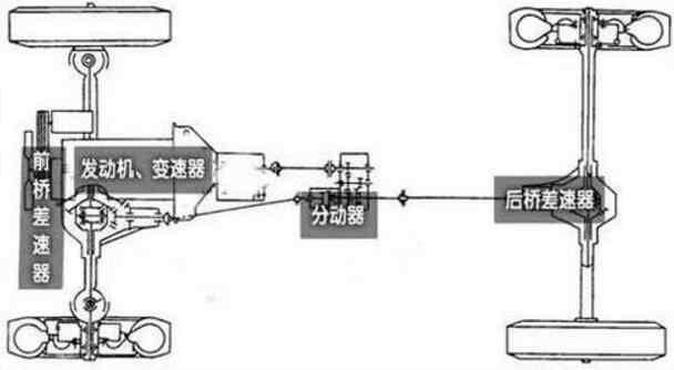 想买一台四驱车,你懂有几种四驱吗?