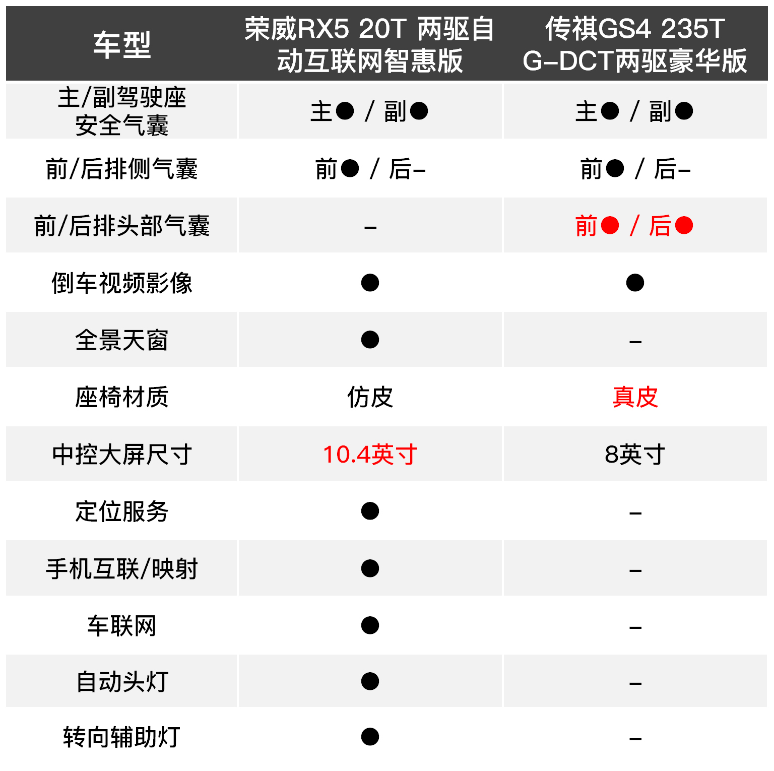 配置:荣威rx5更丰富