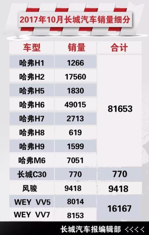 长城汽车销量破十万 h6再赢宝骏510