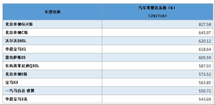 最高的车型为北京奔驰glk级,汽车零整比系数为827.