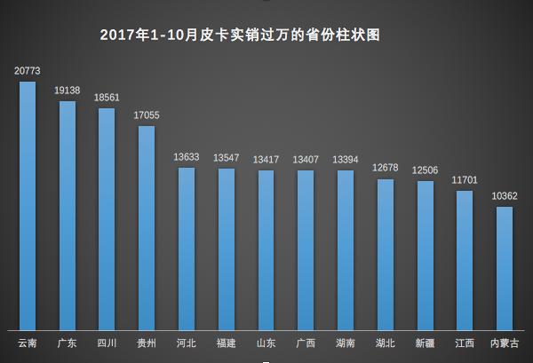大数据! 2017年1-10月31省市皮卡实销数_中国