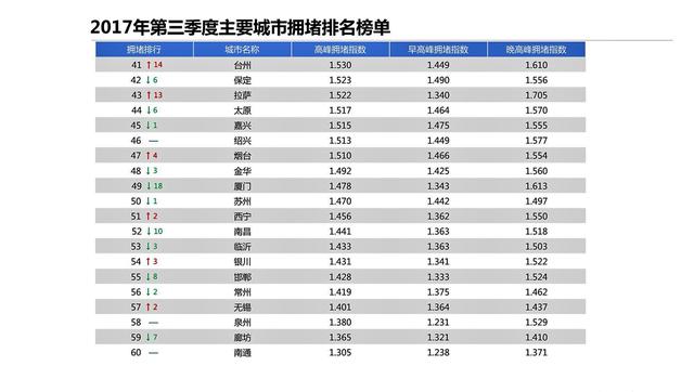 中国最拥堵城市排行榜!看看你所在的城市排第