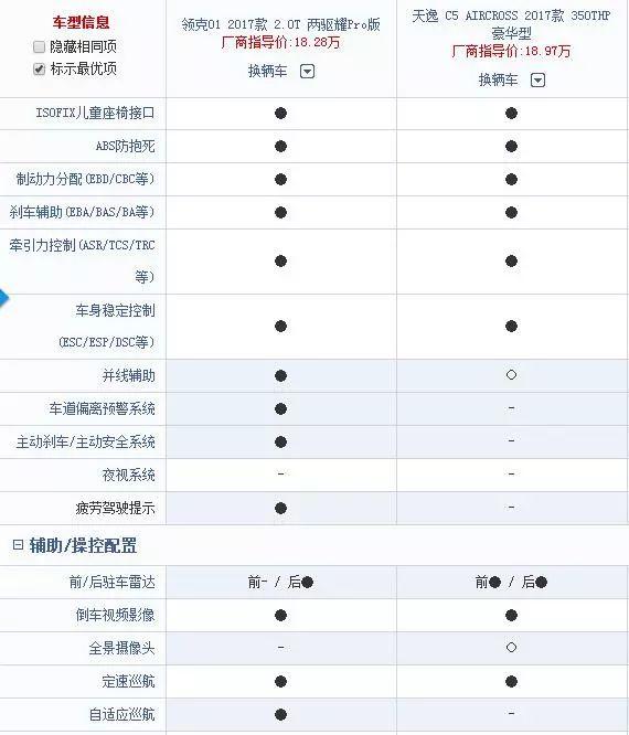 自主合资同台竞技 领克01 pk 天逸 c5