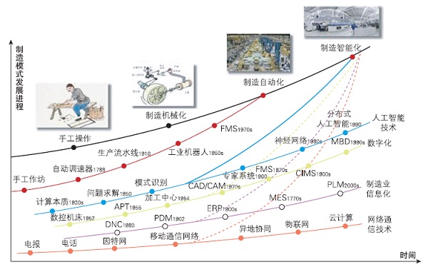 制造模式发展进程