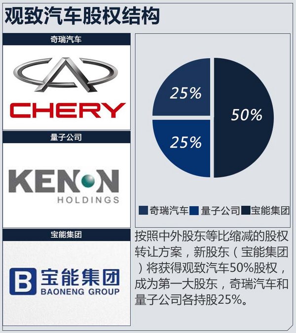 宝能集团或入股观致汽车