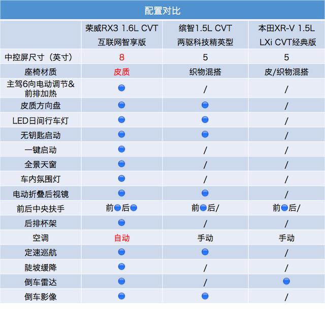 对比缤智xrv荣威rx3真的能全面战胜