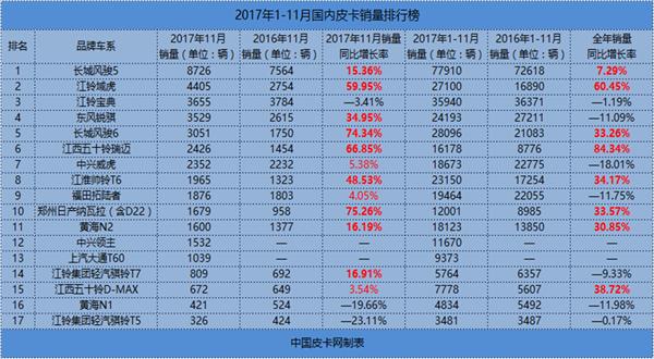 全线飘红上扬 11月皮卡销量排行榜_中国皮卡网
