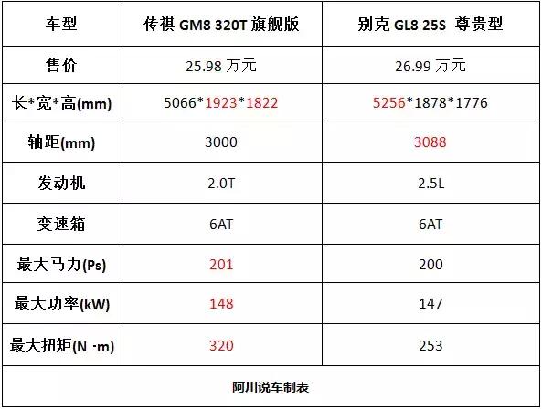 传祺gm8价格直逼别克gl8,是自信还是自大?