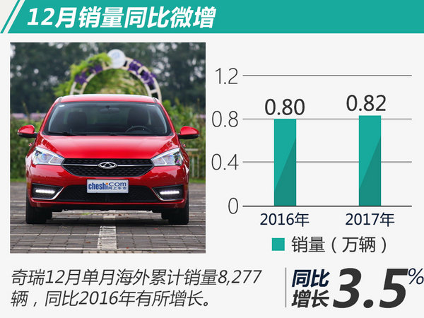 收入证明_奇瑞2017年销售收入