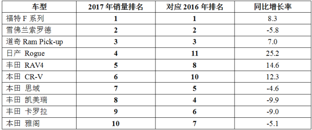 美国2017年度汽车销量排行前10名,日系车占7