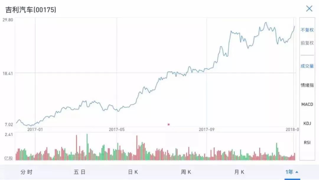 2017年汽车类股票行情大盘点_易车号